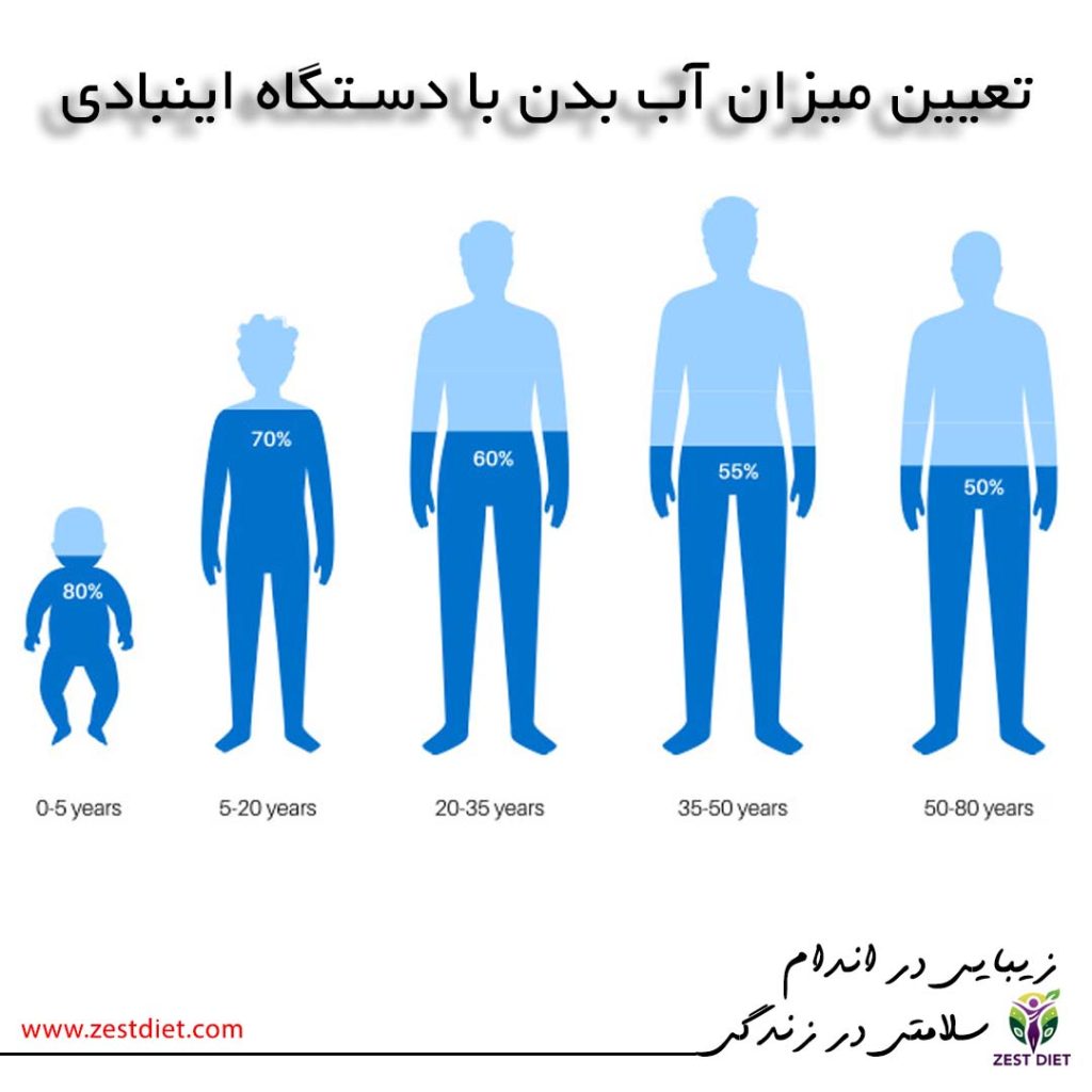 تعیین میزان آب بدن با دستگاه آنالیزور اینبادی